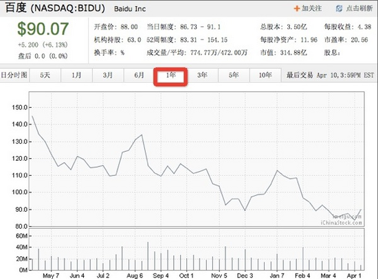 百度大漲6%站上$90 數(shù)據(jù)稱市場(chǎng)份額升至78.55%