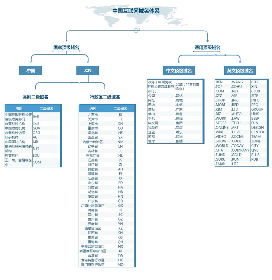 新的中國(guó)互聯(lián)網(wǎng)域名體系